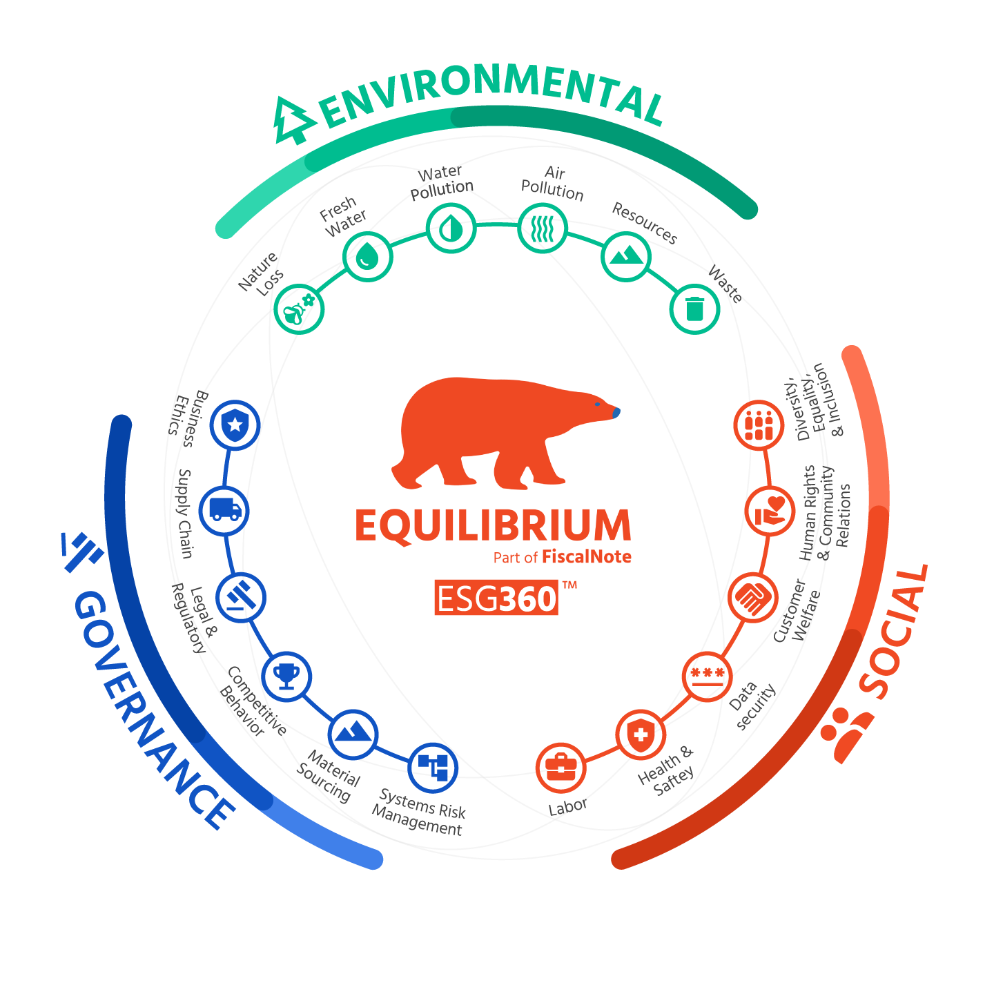 Infographic with a the Equilibrium AI red bear logo surrounded by a ring, which is segmented into Environmental, Social and Governance and its corresponding categories